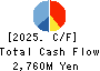 UORIKI CO.,LTD. Cash Flow Statement 2025年Mar期 UORIKI CO.,LTD. Cash Flow Statement 2025年3月期