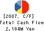 Nippon Aluminium Co.,Ltd. Cash Flow Statement 2007年3月期