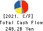 NIDEC CORPORATION Cash Flow Statement 2021年Mar期 NIDEC CORPORATION Cash Flow Statement 2021年3月期