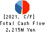 SEKICHU CO.,LTD. Cash Flow Statement 2021年Feb期 SEKICHU CO.,LTD. Cash Flow Statement 2021年2月期