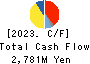 KANEFUSA CORPORATION Cash Flow Statement 2023年Mar期 KANEFUSA CORPORATION Cash Flow Statement 2023年3月期