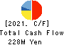 Dawn Corporation Cash Flow Statement 2021年May期 Dawn Corporation Cash Flow Statement 2021年5月期