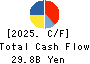 HEIWADO CO.,LTD. Cash Flow Statement 2025年Feb期 HEIWADO CO.,LTD. Cash Flow Statement 2025年2月期