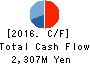 PALTEK CORPORATION Cash Flow Statement 2016年Dec期 PALTEK CORPORATION Cash Flow Statement 2016年12月期