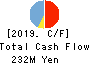 Hybrid Technologies Co.,Ltd. Cash Flow Statement 2019年9月期