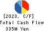 Artiza Networks,Inc. Cash Flow Statement 2023年Jul期 Artiza Networks,Inc. Cash Flow Statement 2023年7月期