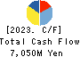 SEIKITOKYU KOGYO CO.,LTD. Cash Flow Statement 2023年3月期
