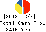 Sumitomo Electric Industries, Ltd. Cash Flow Statement 2018年Mar期 Sumitomo Electric Industries, Ltd. Cash Flow Statement 2018年3月期