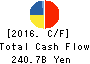 Sumitomo Electric Industries, Ltd. Cash Flow Statement 2016年Mar期 Sumitomo Electric Industries, Ltd. Cash Flow Statement 2016年3月期