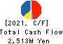 ICHIMASA KAMABOKO CO.,LTD. Cash Flow Statement 2021年6月期