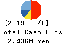 TOYO MACHINERY & METAL Co., Ltd. Cash Flow Statement 2019年3月期