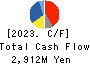 FUJIKURA COMPOSITES Inc. Cash Flow Statement 2023年3月期