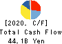 RYOHIN KEIKAKU CO.,LTD. Cash Flow Statement 2020年2月期
