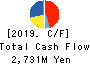 ICHIMASA KAMABOKO CO.,LTD. Cash Flow Statement 2019年6月期