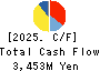 Eternal Hospitality Group Co.,Ltd. Cash Flow Statement 2025年Jul期 Eternal Hospitality Group Co.,Ltd. Cash Flow Statement 2025年7月期