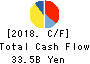FUTABA INDUSTRIAL CO.,LTD. Cash Flow Statement 2018年Mar期 FUTABA INDUSTRIAL CO.,LTD. Cash Flow Statement 2018年3月期