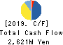 Yoshimura Food Holdings K.K. Cash Flow Statement 2019年2月期