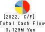 TAKISAWA MACHINE TOOL CO., LTD. Cash Flow Statement 2022年3月期
