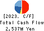Rasa Corporation Cash Flow Statement 2023年Mar期 Rasa Corporation Cash Flow Statement 2023年3月期