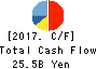 SQUARE ENIX HOLDINGS CO.,LTD. Cash Flow Statement 2017年Mar期 SQUARE ENIX HOLDINGS CO.,LTD. Cash Flow Statement 2017年3月期