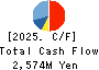 KIMURA CHEMICAL PLANTS CO.,LTD. Cash Flow Statement 2025年Mar期 KIMURA CHEMICAL PLANTS CO.,LTD. Cash Flow Statement 2025年3月期