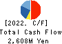 NARUMIYA INTERNATIONAL Co.,Ltd. Cash Flow Statement 2022年2月期