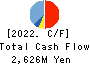 Morozoff Limited Cash Flow Statement 2022年1月期