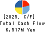 COLOPL,Inc. Cash Flow Statement 2025年9月期