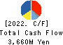 SPARX Group Co., Ltd. Cash Flow Statement 2022年Mar期 SPARX Group Co., Ltd. Cash Flow Statement 2022年3月期