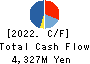 UNITED, Inc. Cash Flow Statement 2022年3月期