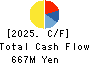 The Lead Co.,Inc. Cash Flow Statement 2025年Mar期 The Lead Co.,Inc. Cash Flow Statement 2025年3月期
