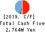LEOCLAN Co.,Ltd. Cash Flow Statement 2019年Sep期 LEOCLAN Co.,Ltd. Cash Flow Statement 2019年9月期
