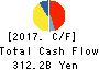Tohoku Electric Power Company,Inc. Cash Flow Statement 2017年Mar期 Tohoku Electric Power Company,Inc. Cash Flow Statement 2017年3月期