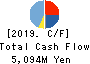 Akatsuki Corp. Cash Flow Statement 2019年3月期