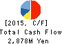 Future Corporation Cash Flow Statement 2015年Dec期 Future Corporation Cash Flow Statement 2015年12月期