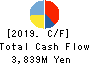 NAGAWA CO.,Ltd. Cash Flow Statement 2019年3月期
