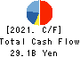 HAZAMA ANDO CORPORATION Cash Flow Statement 2021年3月期