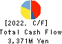 LIFEDRINK COMPANY,INC. Cash Flow Statement 2022年Mar期 LIFEDRINK COMPANY,INC. Cash Flow Statement 2022年3月期