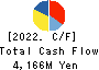 KYOWA LEATHER CLOTH CO.,LTD. Cash Flow Statement 2022年3月期