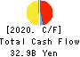 FUKUYAMA TRANSPORTING CO.,LTD. Cash Flow Statement 2020年3月期