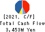 Sansan,Inc. Cash Flow Statement 2021年5月期
