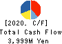 GENKI SUSHI CO.,LTD. Cash Flow Statement 2020年3月期