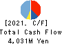 KYODEN COMPANY,LIMITED Cash Flow Statement 2021年Mar期 KYODEN COMPANY,LIMITED Cash Flow Statement 2021年3月期