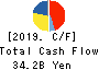 FUKUYAMA TRANSPORTING CO.,LTD. Cash Flow Statement 2019年3月期