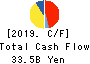 TOYO SUISAN KAISHA, LTD. Cash Flow Statement 2019年3月期