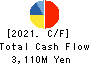 Okayamaken Freight Transportation Co. Cash Flow Statement 2021年3月期