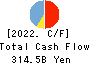 The Aichi Bank, Ltd. Cash Flow Statement 2022年3月期