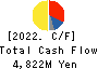 SUNCALL CORPORATION Cash Flow Statement 2022年3月期