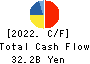 FUKUYAMA TRANSPORTING CO.,LTD. Cash Flow Statement 2022年3月期
