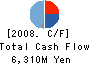 ONKYO CORPORATION Cash Flow Statement 2008年3月期